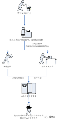 IT運維服務整體方案 構建高效穩定的信息系統運行維護體系
