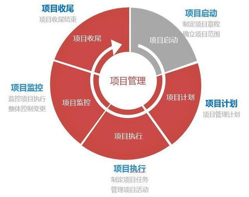 精益求精 項目管理系統五階段與七維度下的規劃設計管理解析