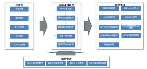 雙“管”齊下，智慧升級 中國能建規(guī)劃設(shè)計(jì)集團(tuán)以智能管理引領(lǐng)國際商務(wù)與客戶關(guān)系新篇章