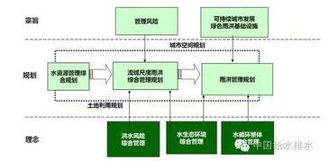 美國城市規(guī)劃設(shè)計(jì)中的雨洪風(fēng)險(xiǎn)綜合管理